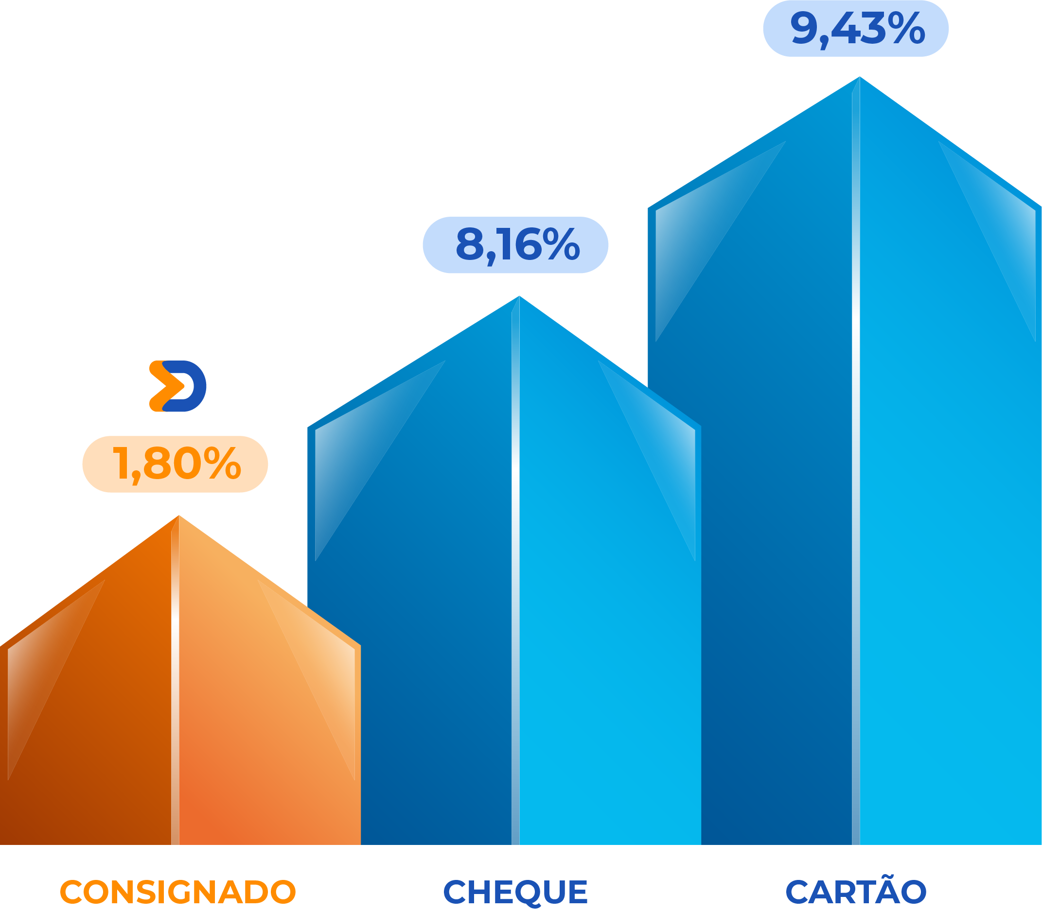 Gráfico Empréstimo Consignado Domingos Empréstimos